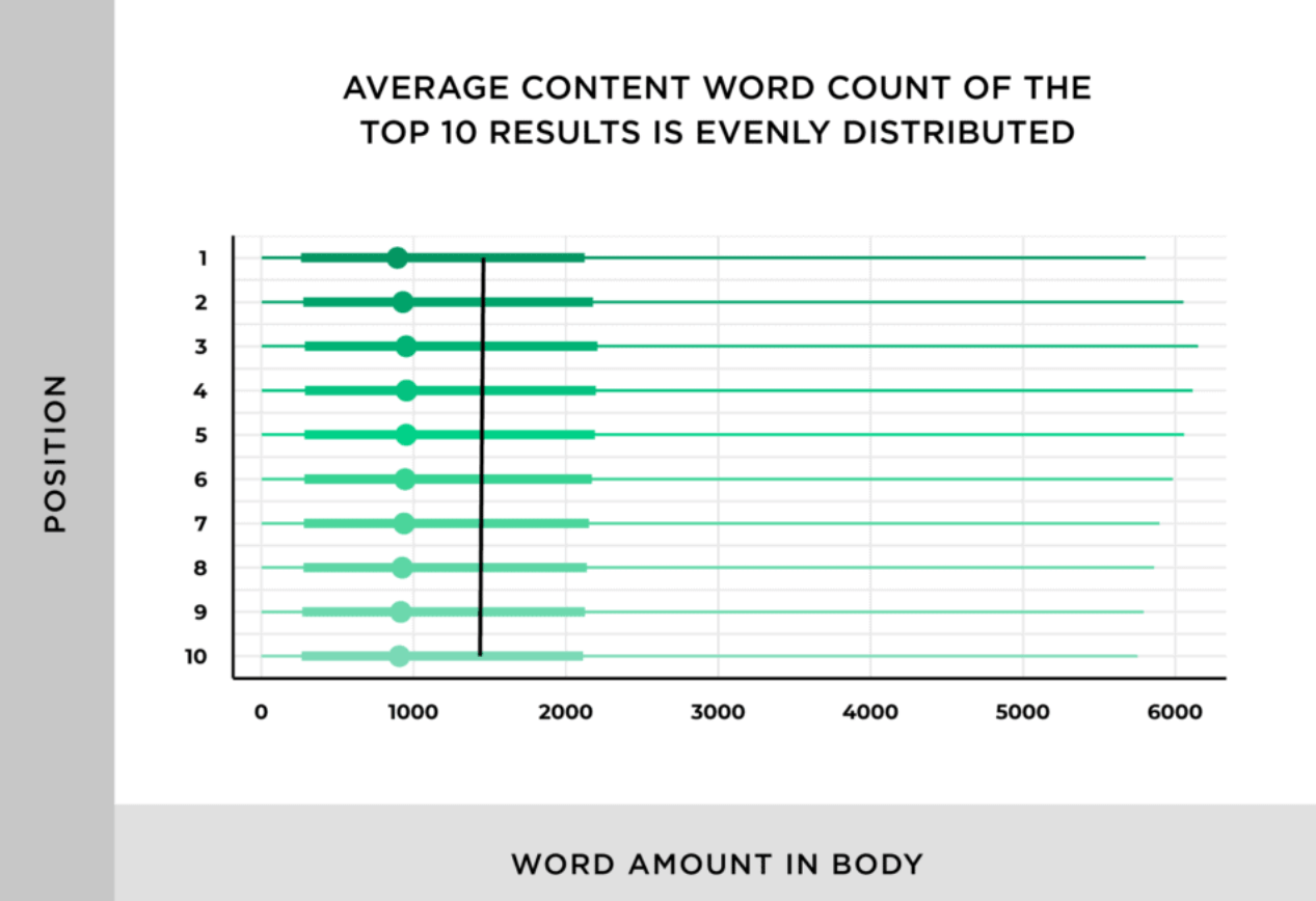 longueur du contenu et classements SEO